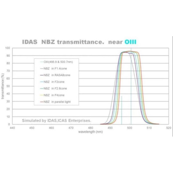 IDAS Nebula Booster NBZ UHS 48 mm O-III, H-Alpha 2 in. mounted filter
